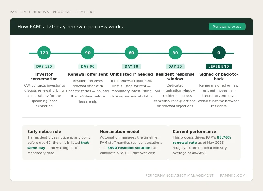 PAM lease renewal timeline showing the 60-day window for listing or renewing a rental property in southeastern Wisconsin
