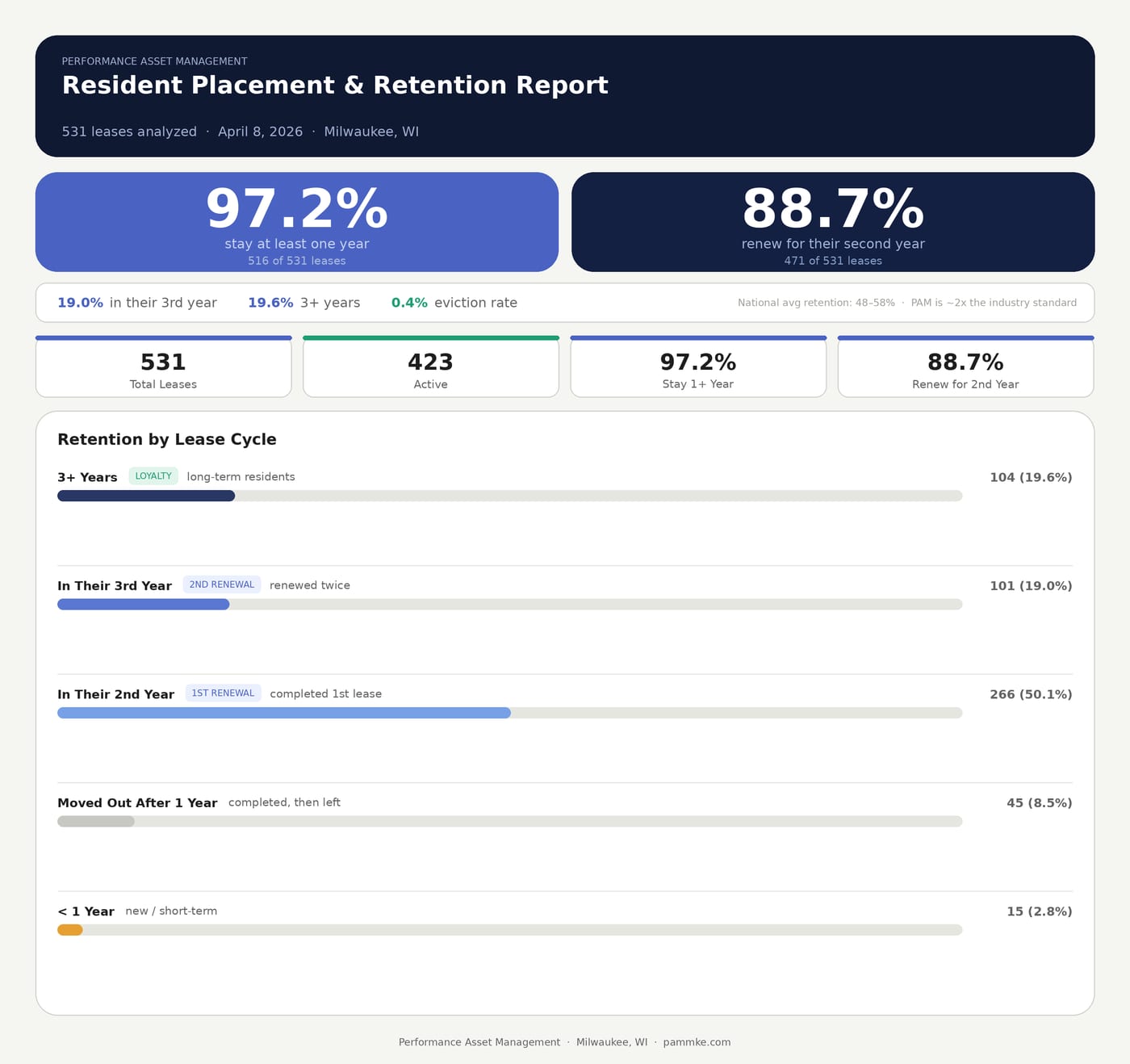 PAM's investor benchmark scorecard comparing placement completion rate, portfolio occupancy rate, and lease renewal rate across below average, industry average, and PAM target performance levels for Wisconsin rental property investors