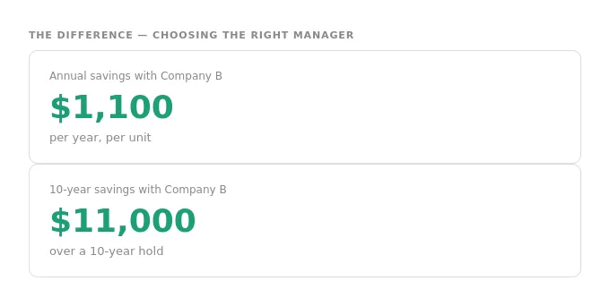 Annual savings of $1,100 per year per unit and $11,000 over a 10-year hold by choosing a high-performance property manager in Wisconsin