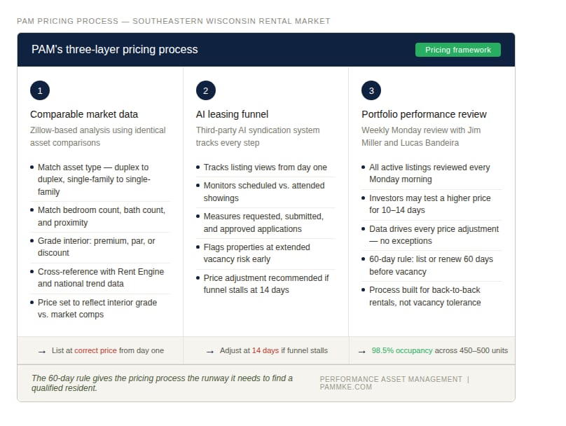 Infographic showing PAM's three-layer pricing process for southeastern Wisconsin rentals — comparable market data via Zillow, AI leasing funnel tracking, and weekly portfolio performance review — the system behind PAM's 98.5% occupancy rate