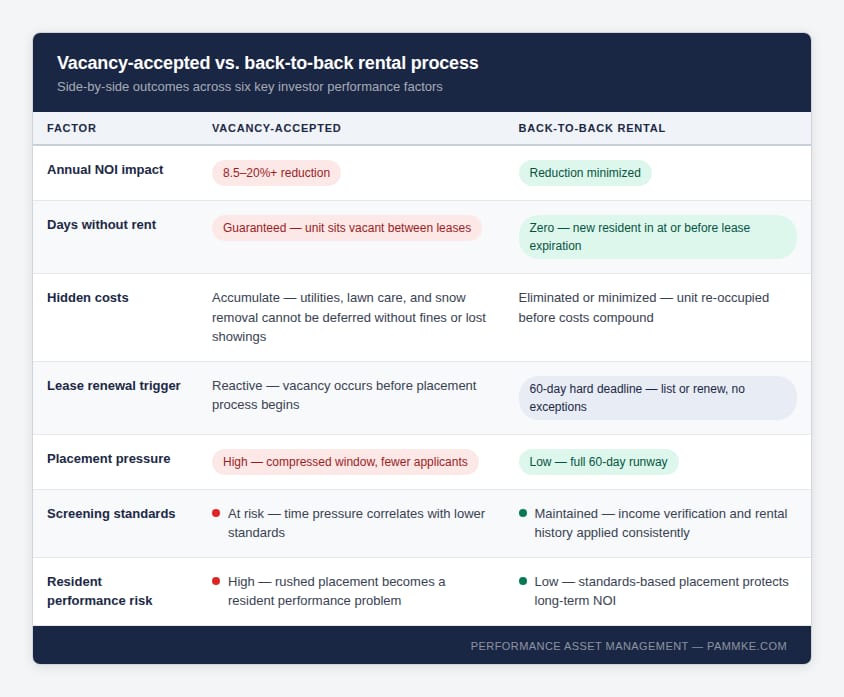 Comparison table showing vacancy-accepted versus back-to-back rental process across six investor performance factors including NOI impact, days without rent, hidden costs, lease renewal trigger, placement pressure, and screening standards — Performance Asset Management