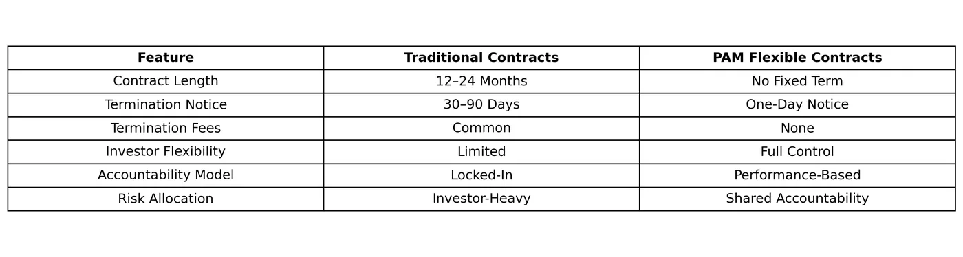 Table comparing traditional contracts with PAM flexible contracts: no fixed term, one-day notice, no termination fees