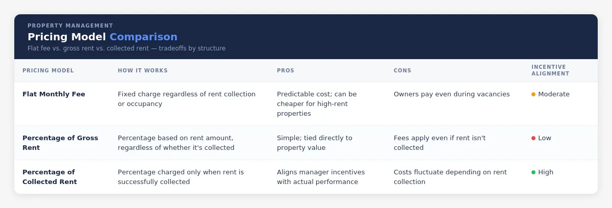 Table comparing flat monthly fee, percentage of gross rent and percentage of collected rent pricing models