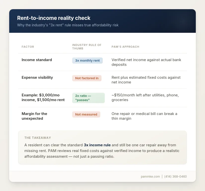 Comparison of the industry's 3x rent rule versus PAM's rent-to-income reality check for assessing resident affordability
