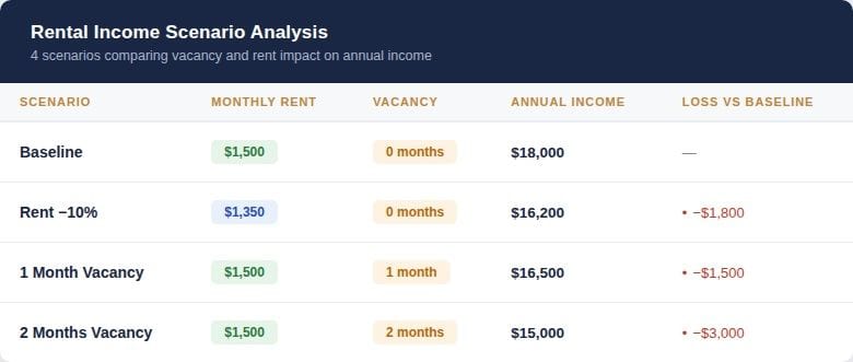 Table comparing four rental income scenarios: Baseline ($1,500/month, no vacancy, $18,000 annual income), Rent minus 10% ($1,350/month, no vacancy, $16,200 annual income, negative $1,800 loss), 1 Month Vacancy ($1,500/month, $16,500 annual income, negative $1,500 loss), and 2 Months Vacancy ($1,500/month, $15,000 annual income, negative $3,000 loss).