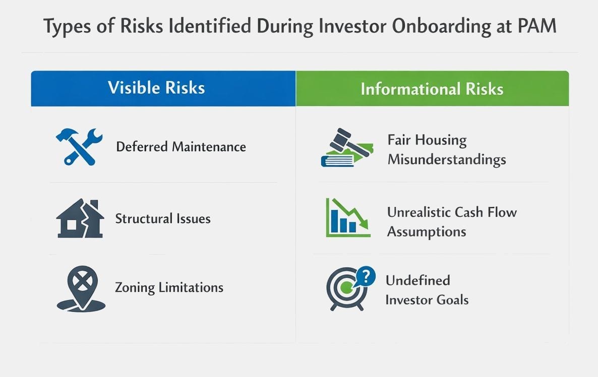 Chart of risks found during PAM investor onboarding, such as deferred maintenance, zoning limits and unclear goals
