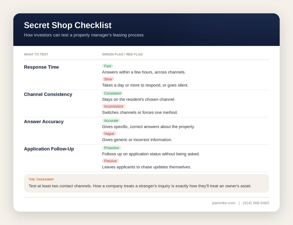 Secret shop checklist showing what investors should test in a property manager's leasing process — response time, channel consistency, answer accuracy, and application follow-up — with green flag and red flag examples for each