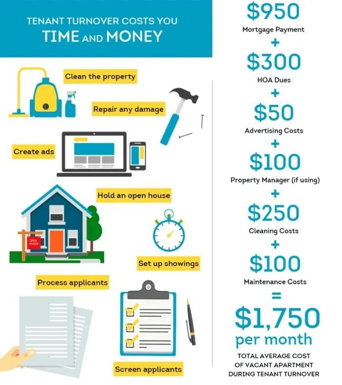 Infographic: resident turnover costs time and money, with vacancy costs adding up to about ,750 per month