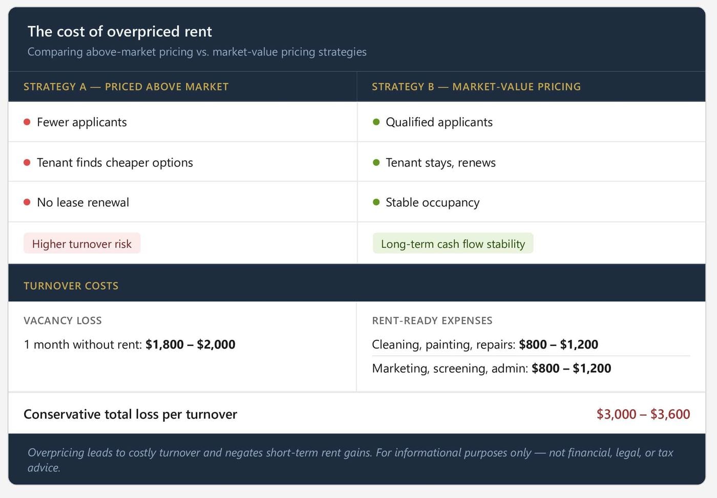 Table showing overpriced rent drives turnover costing ,000 to ,600, while market pricing keeps renters