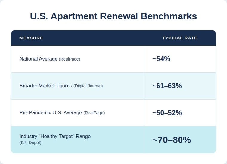 U.S. apartment renewal benchmarks: national average about 54%, healthy target range about 70 to 80%
