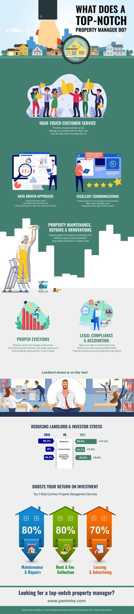 Infographic on what a top-notch property manager does, from maintenance and rent collection to leasing and legal compliance