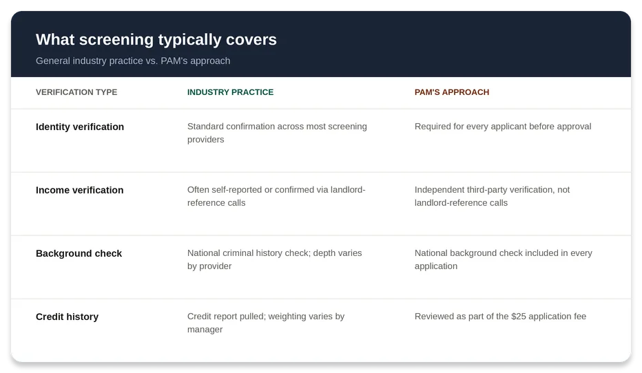 Table comparing screening in industry practice vs PAM's approach: identity, income, background check and credit