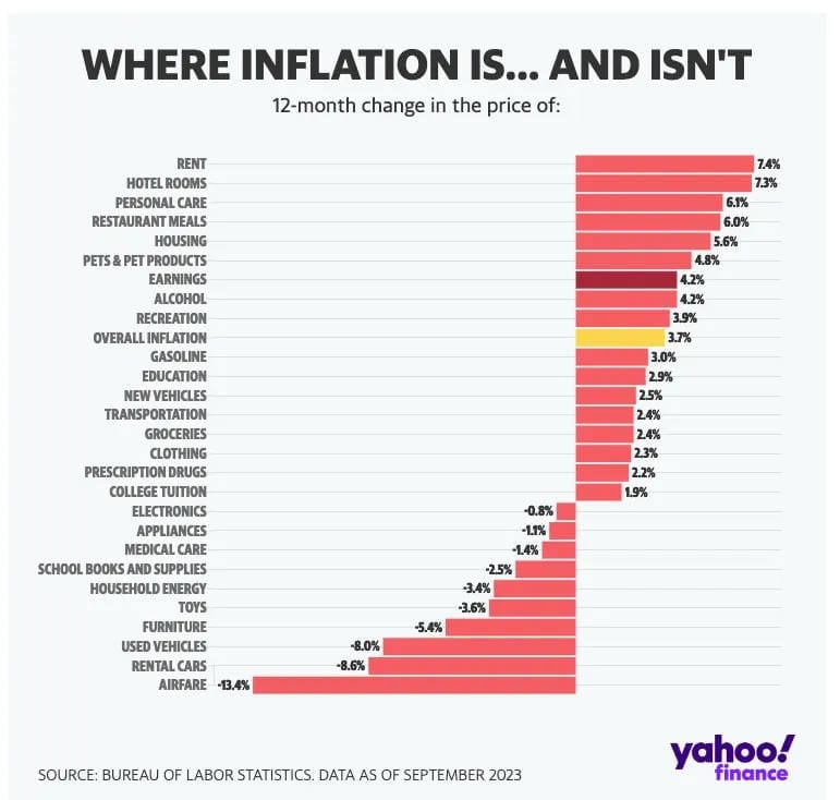 Where inflation is graph