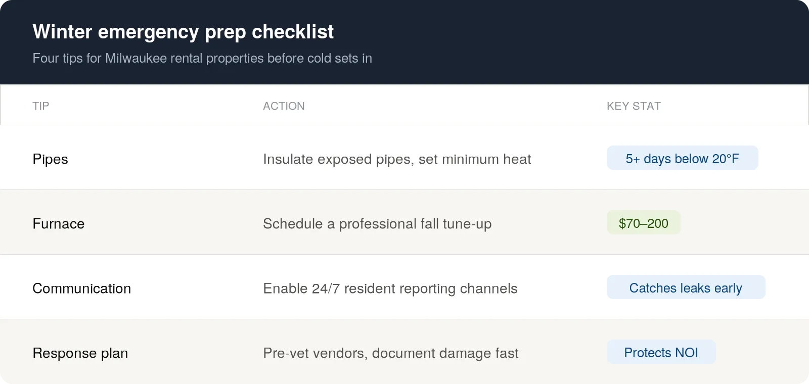 Winter emergency prep checklist for Milwaukee rentals: insulate pipes, furnace tune-up, 24/7 reporting and a response plan